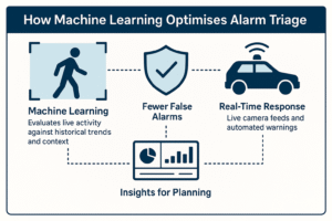 AI-driven alarm response