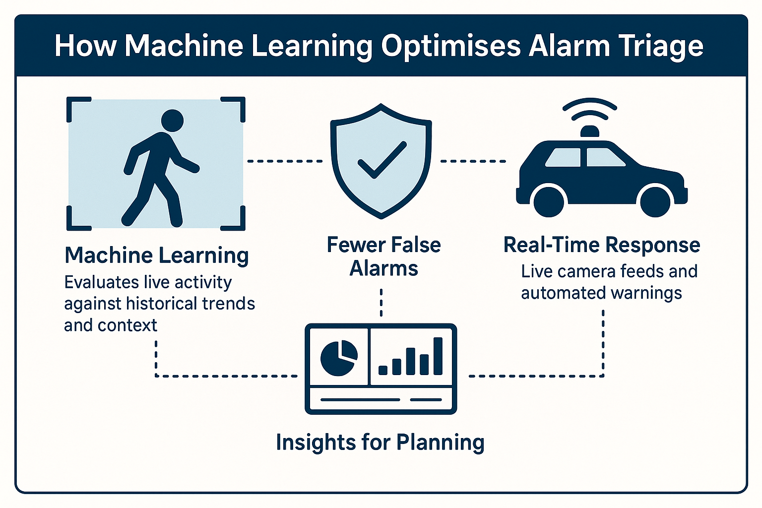AI-driven alarm response